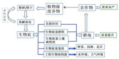 植物源废弃物生物炭资源化利用技术.jpg