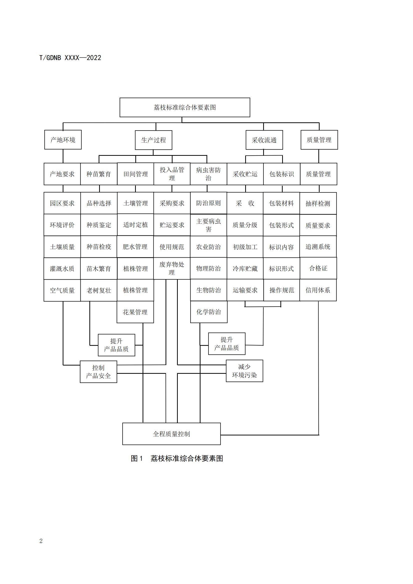 01 荔枝标准综合体 第一部分 总则_03.jpg