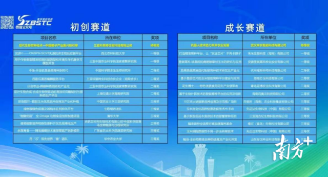 2025崖州湾生物育种创新创业大赛获奖名单。 2025崖州湾生物育种创新创业大赛获奖名单。